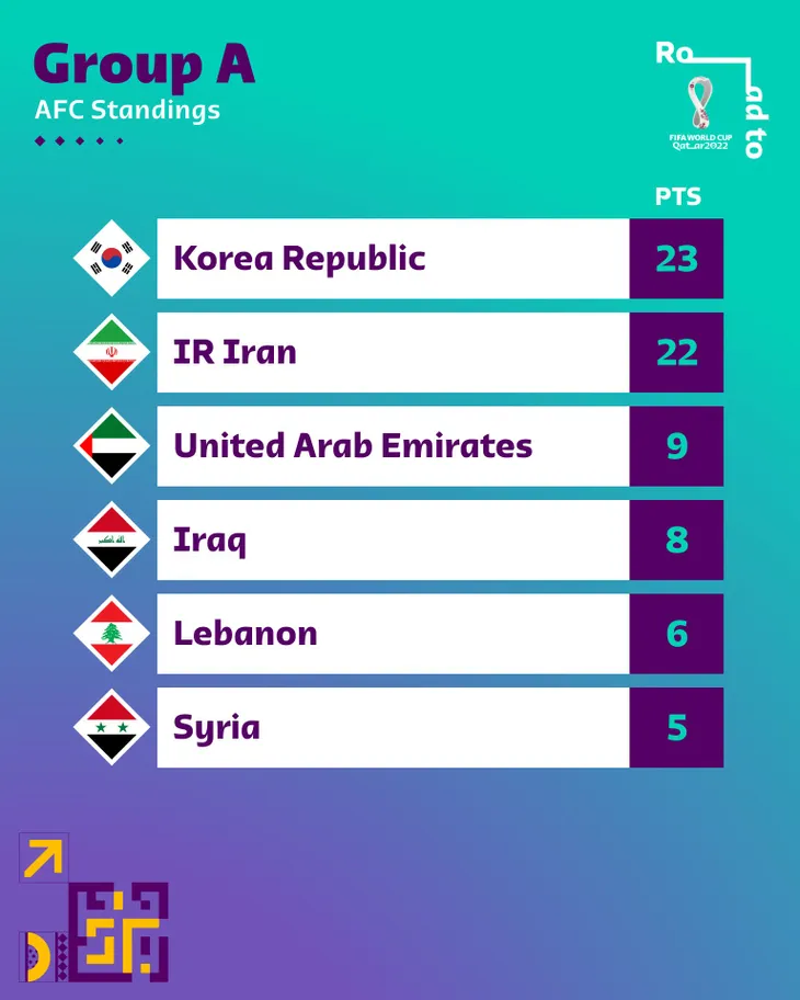 Vòng loại World Cup 2022 | Son Heung Min tỏa sáng, ĐT Hàn Quốc giành ngôi đầu bảng A - Ảnh 1. Vòng loại World Cup 2022 | Son Heung Min tỏa sáng, ĐT Hàn Quốc giành ngôi đầu bảng A - Ảnh 1.