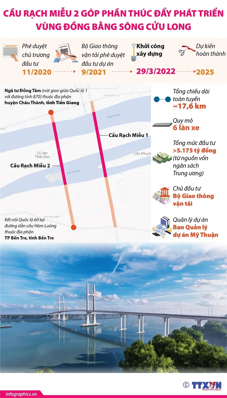 Khởi công xây cầu Rạch Miễu 2 nối hai tỉnh Tiền Giang và Bến Tre - Ảnh 3. Khởi công xây cầu Rạch Miễu 2 nối hai tỉnh Tiền Giang và Bến Tre - Ảnh 3.