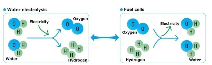 Những điều cần biết về năng lượng Hydro - Ảnh 1. Những điều cần biết về năng lượng Hydro - Ảnh 1.