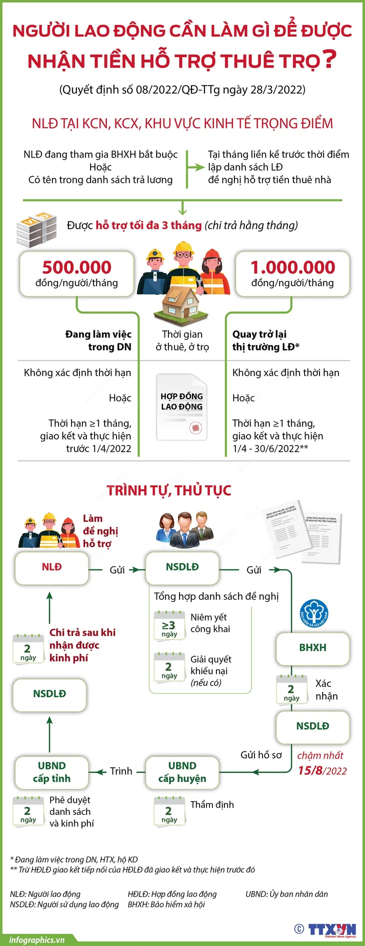 Người lao động cần làm gì để được nhận tiền hỗ trợ thuê trọ? - Ảnh 1. Người lao động cần làm gì để được nhận tiền hỗ trợ thuê trọ? - Ảnh 1.