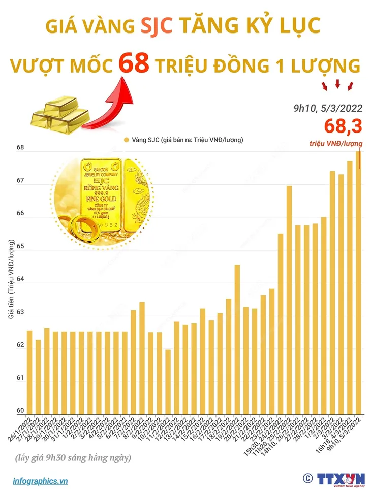 Giá vàng vượt mốc 68 triệu đồng/lượng - Ảnh 1. Giá vàng vượt mốc 68 triệu đồng/lượng - Ảnh 1.