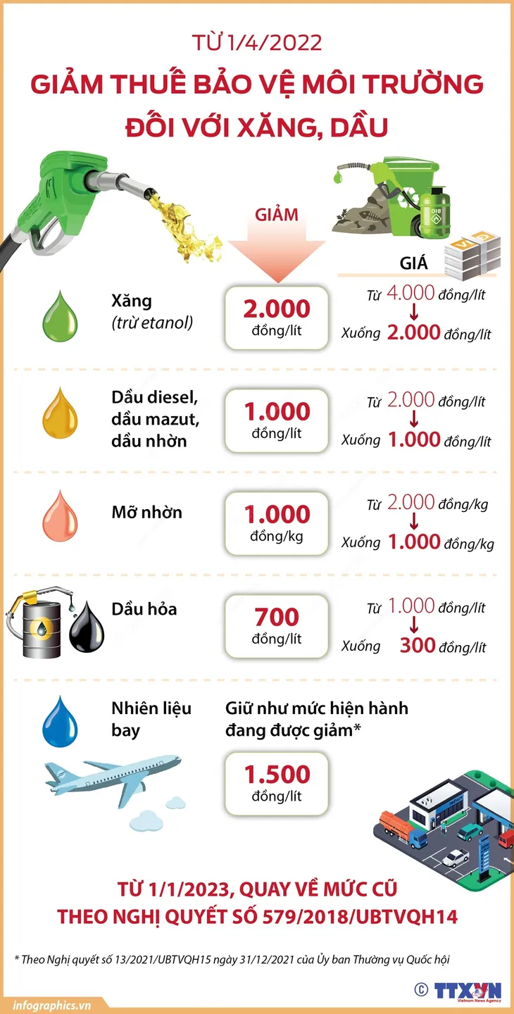 Từ hôm nay, giảm thuế bảo vệ môi trường đối với xăng, dầu - Ảnh 1. Từ hôm nay, giảm thuế bảo vệ môi trường đối với xăng, dầu - Ảnh 1.