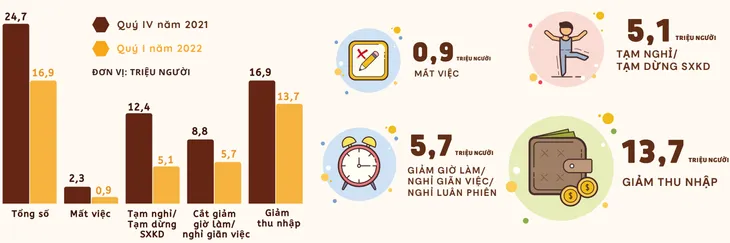Gần 17 triệu người bị mất việc, giãn việc, giảm thu nhập… vì COVID-19 - Ảnh 1. Gần 17 triệu người bị mất việc, giãn việc, giảm thu nhập… vì COVID-19 - Ảnh 1.