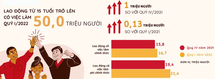 Gần 17 triệu người bị mất việc, giãn việc, giảm thu nhập… vì COVID-19 - Ảnh 2. Gần 17 triệu người bị mất việc, giãn việc, giảm thu nhập… vì COVID-19 - Ảnh 2.