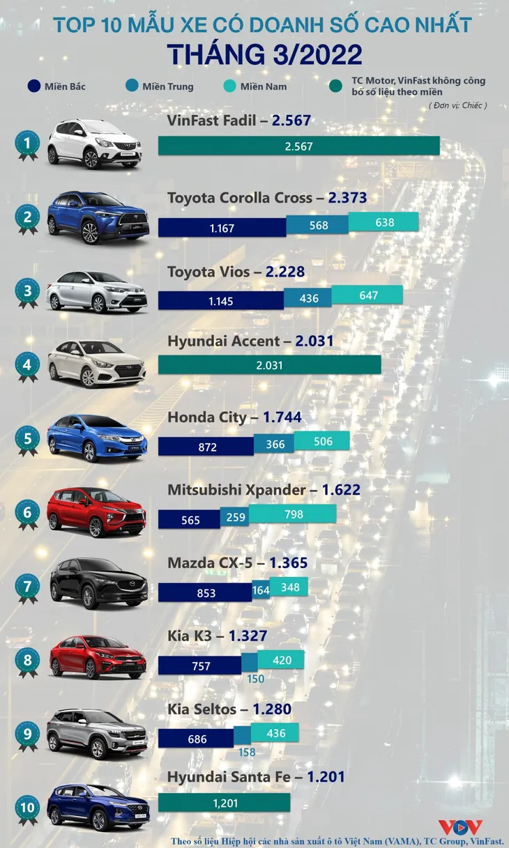 Điểm danh 10 mẫu xe bán chạy nhất thị trường Việt Nam tháng 3/2022 - Ảnh 1. Điểm danh 10 mẫu xe bán chạy nhất thị trường Việt Nam tháng 3/2022 - Ảnh 1.