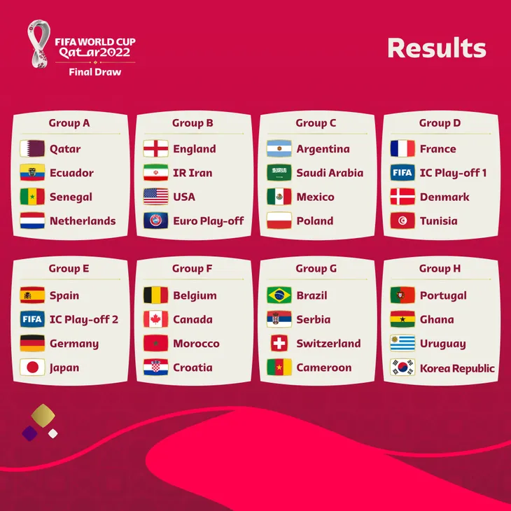 Bốc thăm chia bảng VCK World Cup 2022 | ĐT Đức cùng bảng ĐT Tây Ban Nha - Ảnh 1. Bốc thăm chia bảng VCK World Cup 2022 | ĐT Đức cùng bảng ĐT Tây Ban Nha - Ảnh 1.