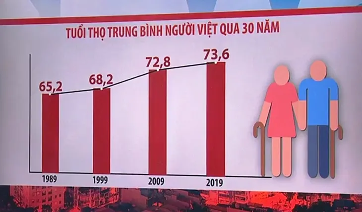 TP Hồ Chí Minh có tuổi thọ trung bình cao nhất nước: Thành quả của lối sống tích cực - Ảnh 1. TP Hồ Chí Minh có tuổi thọ trung bình cao nhất nước: Thành quả của lối sống tích cực - Ảnh 1.