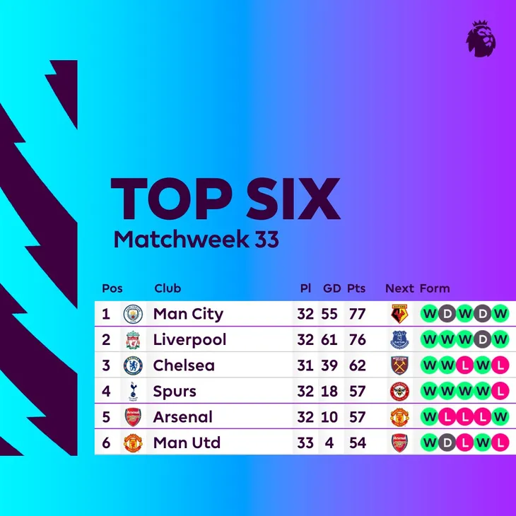 Đá bù Ngoại hạng Anh | Arsenal bất ngờ đánh bại Chelsea, Man City đòi lại ngôi đầu - Ảnh 3. Đá bù Ngoại hạng Anh | Arsenal bất ngờ đánh bại Chelsea, Man City đòi lại ngôi đầu - Ảnh 3.