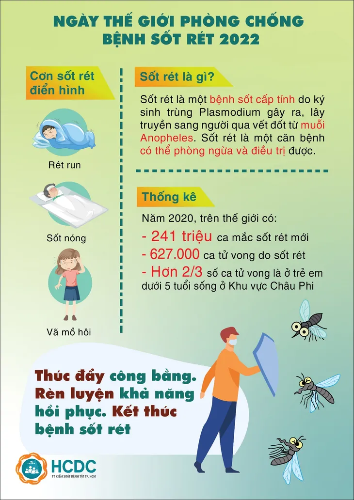 Ngày Thế giới phòng chống bệnh sốt rét năm 2022: Thúc đẩy công bằng - Rèn luyện khả năng hồi phục - Kết thúc bệnh sốt rét - Ảnh 1. Ngày Thế giới phòng chống bệnh sốt rét năm 2022: Thúc đẩy công bằng - Rèn luyện khả năng hồi phục - Kết thúc bệnh sốt rét - Ảnh 1.