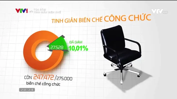 Tinh giản biên chế: Bộ máy không còn phình ra nhưng vẫn chưa tương xứng với đầu tư - Ảnh 1. Tinh giản biên chế: Bộ máy không còn phình ra nhưng vẫn chưa tương xứng với đầu tư - Ảnh 1.
