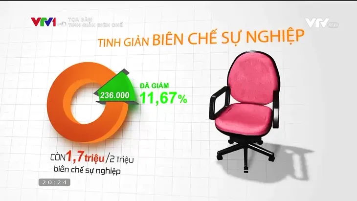 Tinh giản biên chế: Bộ máy không còn phình ra nhưng vẫn chưa tương xứng với đầu tư - Ảnh 2. Tinh giản biên chế: Bộ máy không còn phình ra nhưng vẫn chưa tương xứng với đầu tư - Ảnh 2.