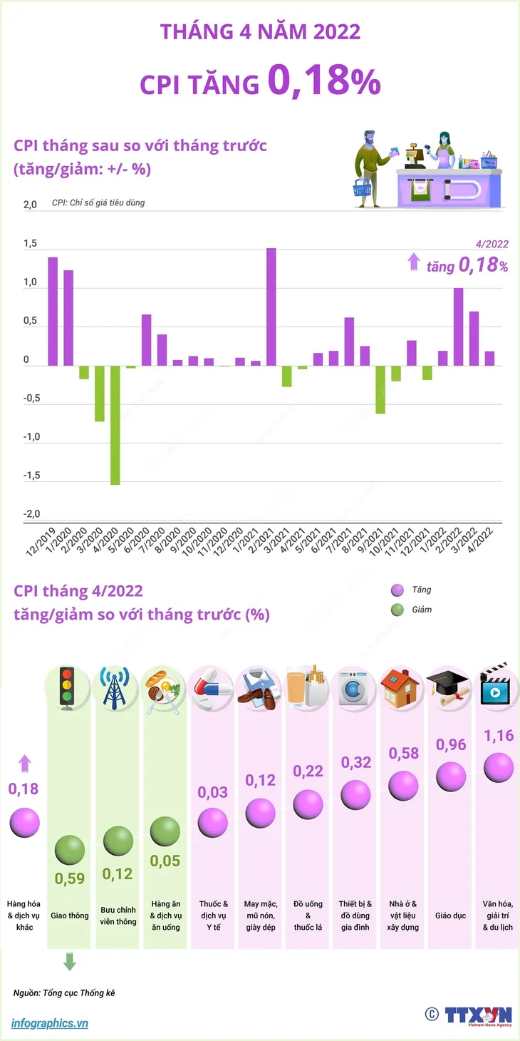[INFOGRAPHIC] CPI tháng 4/2022 tăng 0,18% - Ảnh 1.