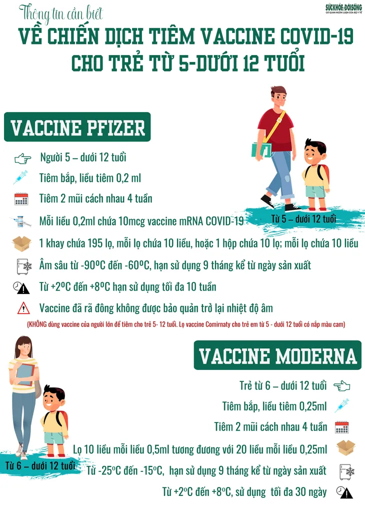 Tất cả thông tin về 2 loại vaccine phòng COVID-19 sẽ tiêm cho trẻ từ 5 đến dưới 11 tuổi, phụ huynh cần biết - Ảnh 1. Tất cả thông tin về 2 loại vaccine phòng COVID-19 sẽ tiêm cho trẻ từ 5 đến dưới 11 tuổi, phụ huynh cần biết - Ảnh 1.