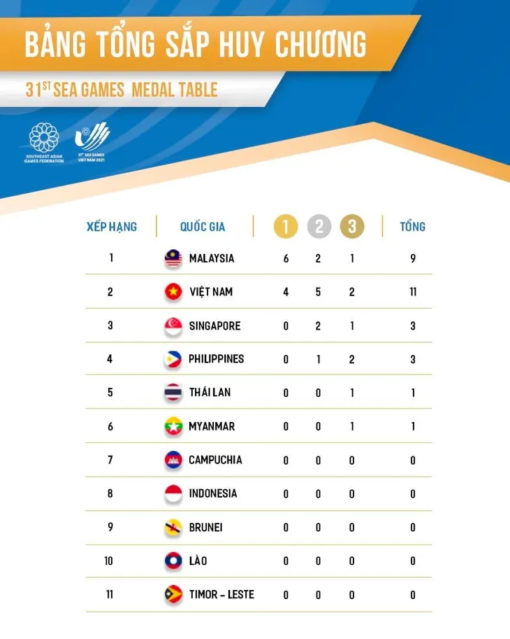 SEA Games 31 | Lịch thi đấu ngày 11/5 của Đoàn Thể thao Việt Nam - Ảnh 3. SEA Games 31 | Lịch thi đấu ngày 11/5 của Đoàn Thể thao Việt Nam - Ảnh 3.