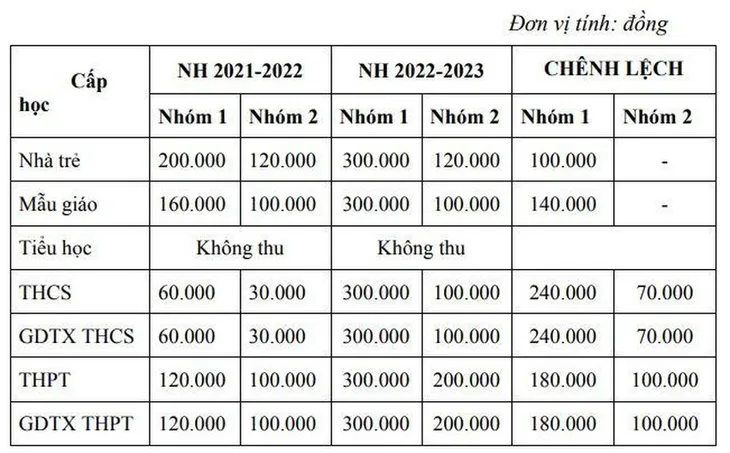TP Hồ Chí Minh dự kiến tăng học phí từ năm học 2022-2023 - Ảnh 1.
