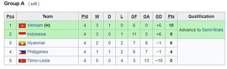 Bảng xếp hạng bóng đá nam SEA Games 31: U23 Việt Nam gặp U23 Malaysia ở bán kết - Ảnh 2. Bảng xếp hạng bóng đá nam SEA Games 31: U23 Việt Nam gặp U23 Malaysia ở bán kết - Ảnh 2.