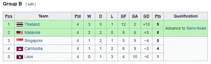 Bảng xếp hạng bóng đá nam SEA Games 31: U23 Việt Nam gặp U23 Malaysia ở bán kết - Ảnh 3. Bảng xếp hạng bóng đá nam SEA Games 31: U23 Việt Nam gặp U23 Malaysia ở bán kết - Ảnh 3.