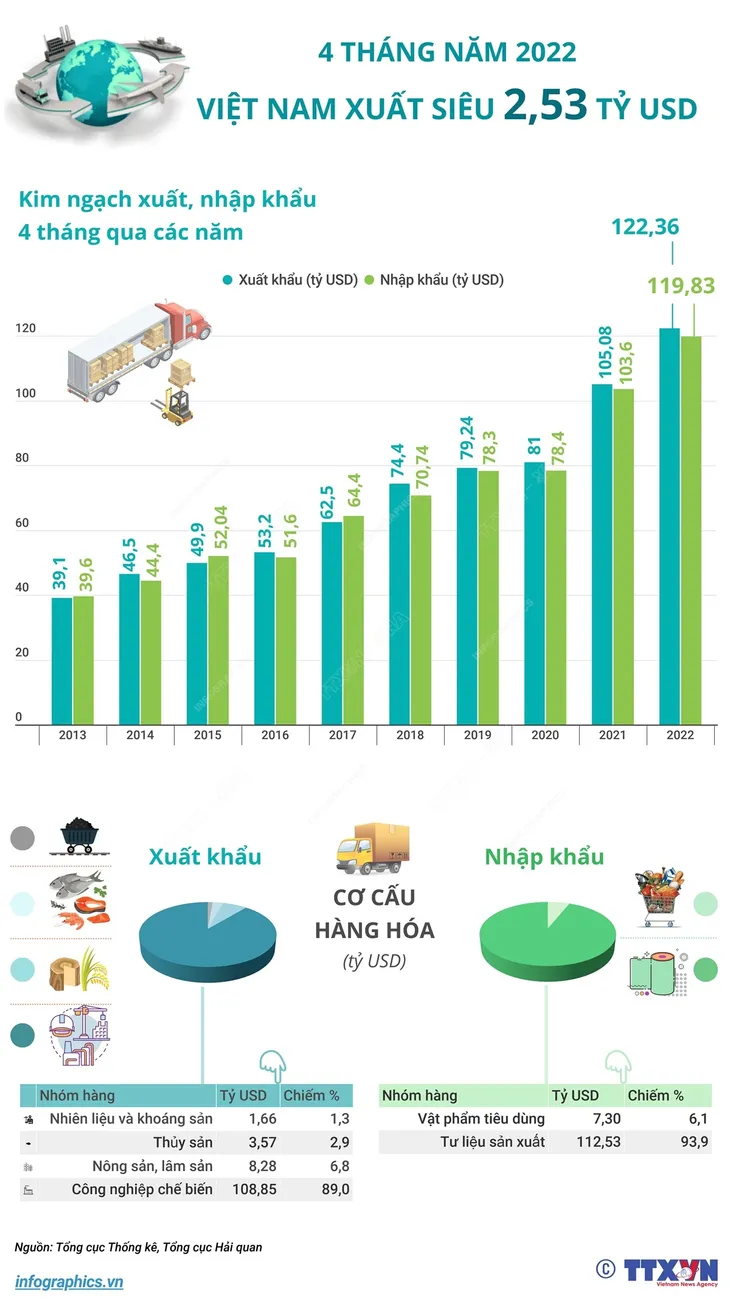 Xuất siêu 2,53 tỷ USD trong 4 tháng đầu năm - Ảnh 1. Xuất siêu 2,53 tỷ USD trong 4 tháng đầu năm - Ảnh 1.