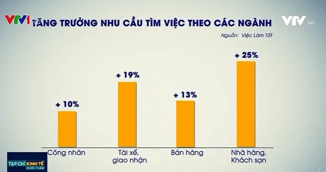 Nóng” tuyển dụng nhân sự ngành F&B - Ảnh 1. Nóng” tuyển dụng nhân sự ngành F&B - Ảnh 1.