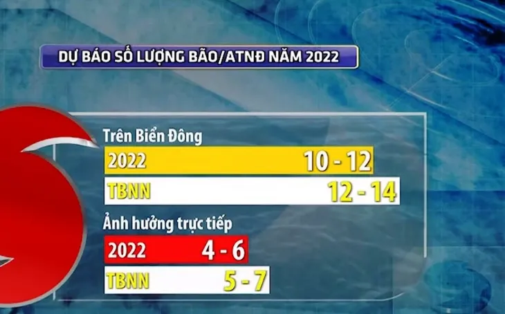 Năm 2022, thiên tai diễn biến phức tạp, khốc liệt và khó dự đoán - Ảnh 2. Năm 2022, thiên tai diễn biến phức tạp, khốc liệt và khó dự đoán - Ảnh 2.