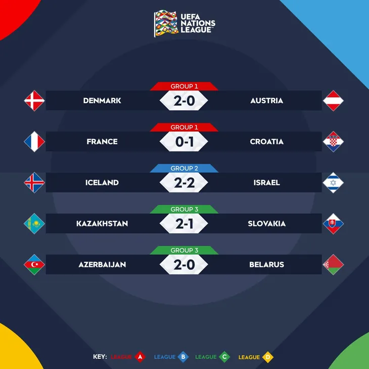 Bảng A1 Nations League: Pháp thất bại trước Croatia - Ảnh 2. Bảng A1 Nations League: Pháp thất bại trước Croatia - Ảnh 2.