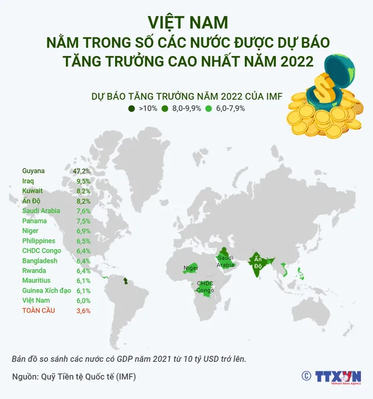 Việt Nam nằm trong số các nước được dự báo tăng trưởng cao nhất năm 2022 - Ảnh 1. Việt Nam nằm trong số các nước được dự báo tăng trưởng cao nhất năm 2022 - Ảnh 1.