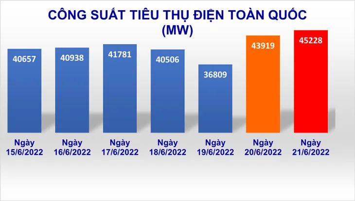 Nắng nóng gay gắt, tiêu thụ điện cao kỷ lục - Ảnh 1. Nắng nóng gay gắt, tiêu thụ điện cao kỷ lục - Ảnh 1.