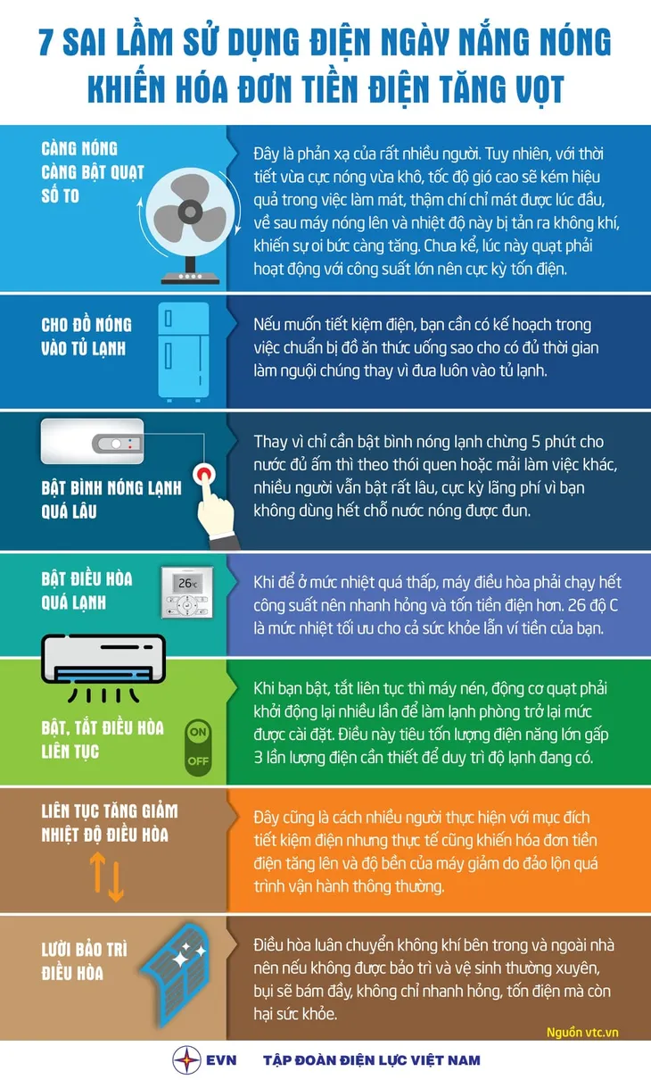 7 sai lầm sử dụng điện ngày nắng nóng khiến hoá đơn tiền điện tăng vọt - Ảnh 1. 7 sai lầm sử dụng điện ngày nắng nóng khiến hoá đơn tiền điện tăng vọt - Ảnh 1.