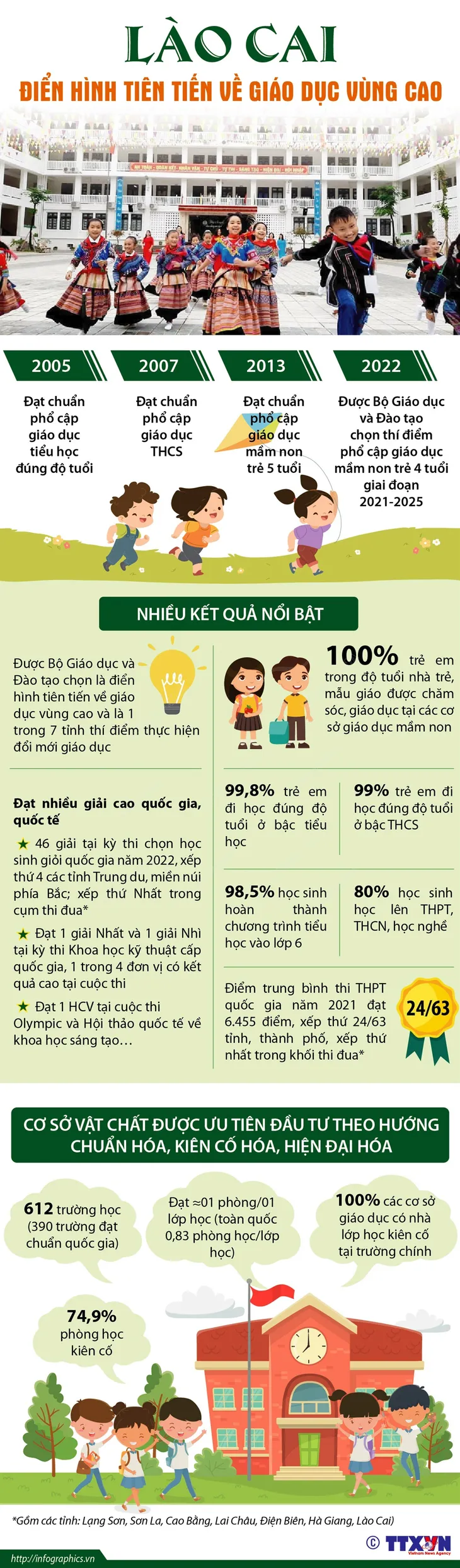 [INFOGRAPHIC] Lào Cai - Điển hình tiên tiến về giáo dục vùng cao - Ảnh 1.