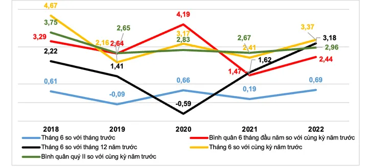 Vì sao CPI 6 tháng đầu năm chỉ tăng hơn 2,4%? - Ảnh 1. Vì sao CPI 6 tháng đầu năm chỉ tăng hơn 2,4%? - Ảnh 1.