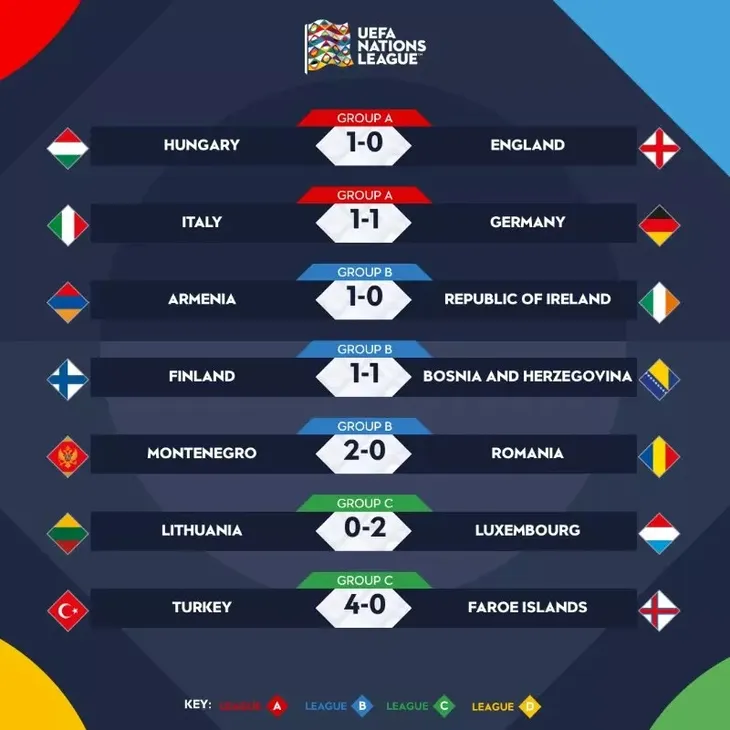 UEFA Nations League | ĐT Anh lần đầu thua Hungary sau 60 năm, Đức và Italia chia điểm - Ảnh 5. UEFA Nations League | ĐT Anh lần đầu thua Hungary sau 60 năm, Đức và Italia chia điểm - Ảnh 5.