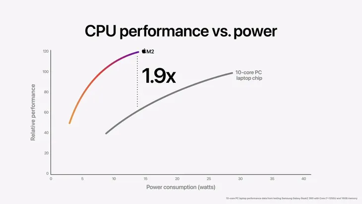 WWDC 2022: Apple chính thức ra mắt chip M2 - Ảnh 2. WWDC 2022: Apple chính thức ra mắt chip M2 - Ảnh 2.