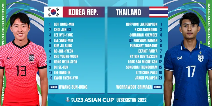 U23 Hàn Quốc 1-0 U23 Thái Lan | ĐKVĐ giành vé vào tứ kết - Ảnh 2.