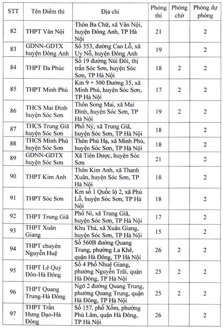Danh sách 181 điểm thi tốt nghiệp THPT 2022 tại Hà Nội - Ảnh 8. Danh sách 181 điểm thi tốt nghiệp THPT 2022 tại Hà Nội - Ảnh 8.