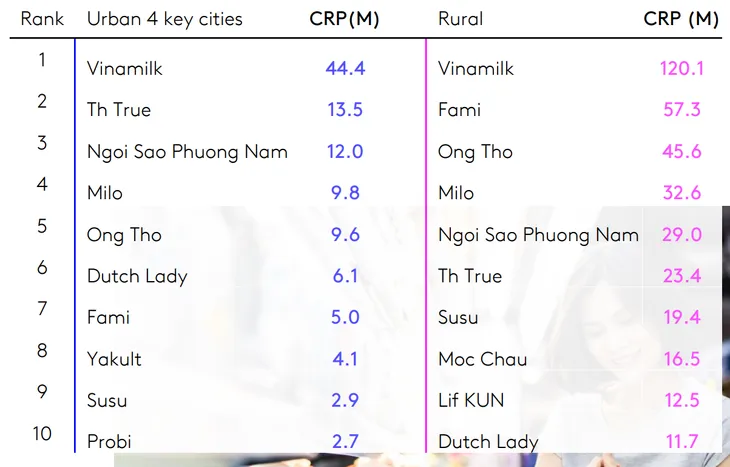 Vinamilk có 5 nhãn hiệu lọt top 10 thương hiệu sữa và sản phẩm được chọn mua nhiều nhất - Ảnh 2. Vinamilk có 5 nhãn hiệu lọt top 10 thương hiệu sữa và sản phẩm được chọn mua nhiều nhất - Ảnh 2.