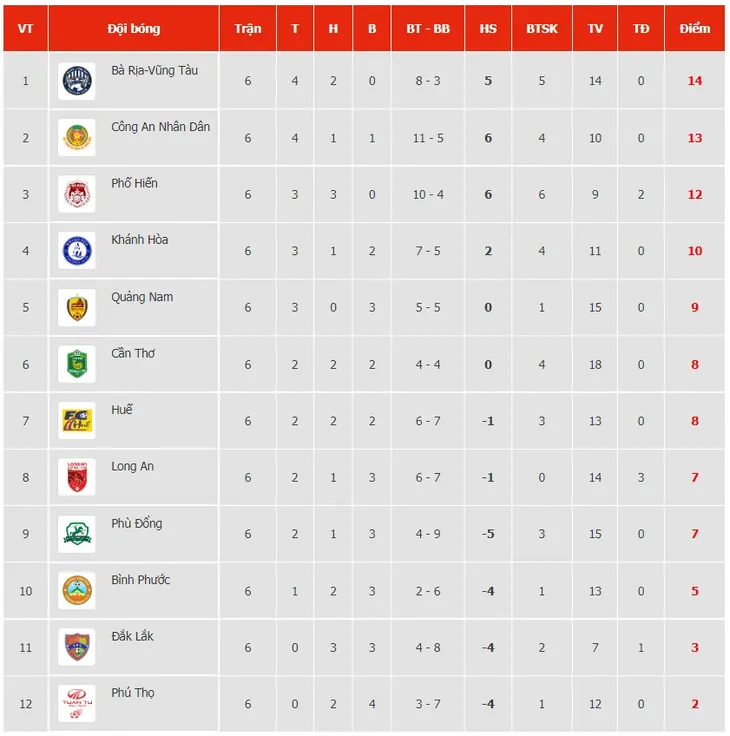 Trước vòng 7 LS V.League 2-2022: Bắt đầu phân nhóm và tách tốp - Ảnh 1. Trước vòng 7 LS V.League 2-2022: Bắt đầu phân nhóm và tách tốp - Ảnh 1.