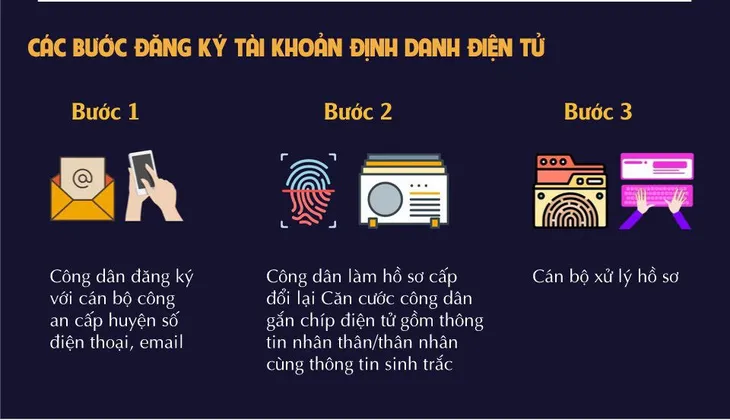 Tài khoản định danh điện tử được bảo mật như thế nào? - Ảnh 3. Tài khoản định danh điện tử được bảo mật như thế nào? - Ảnh 3.