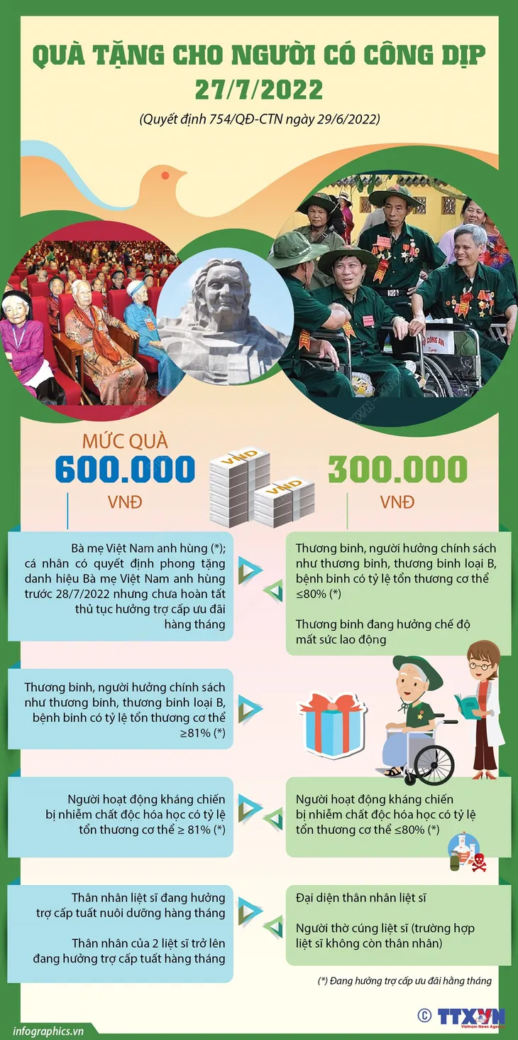 Hai mức quà tặng cho người có công dịp 27/7/2022 - Ảnh 1. Hai mức quà tặng cho người có công dịp 27/7/2022 - Ảnh 1.