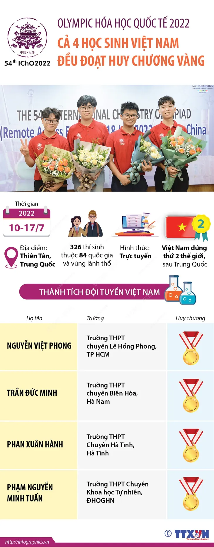 Chủ tịch nước gửi thư khen các học sinh giành Huy chương tại kỳ thi Olympic Quốc tế 2022 - Ảnh 5. Chủ tịch nước gửi thư khen các học sinh giành Huy chương tại kỳ thi Olympic Quốc tế 2022 - Ảnh 5.