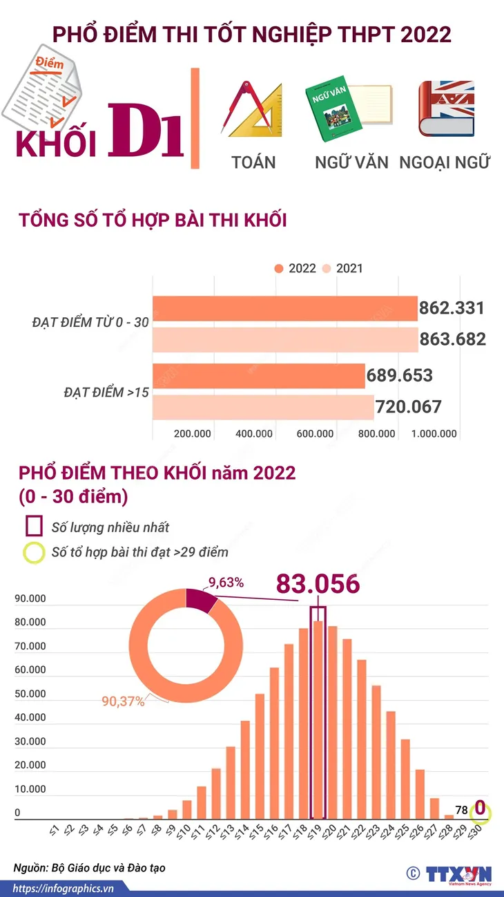Phổ điểm một số khối thi kỳ thi tốt nghiệp THPT 2022 - Ảnh 5. Phổ điểm một số khối thi kỳ thi tốt nghiệp THPT 2022 - Ảnh 5.