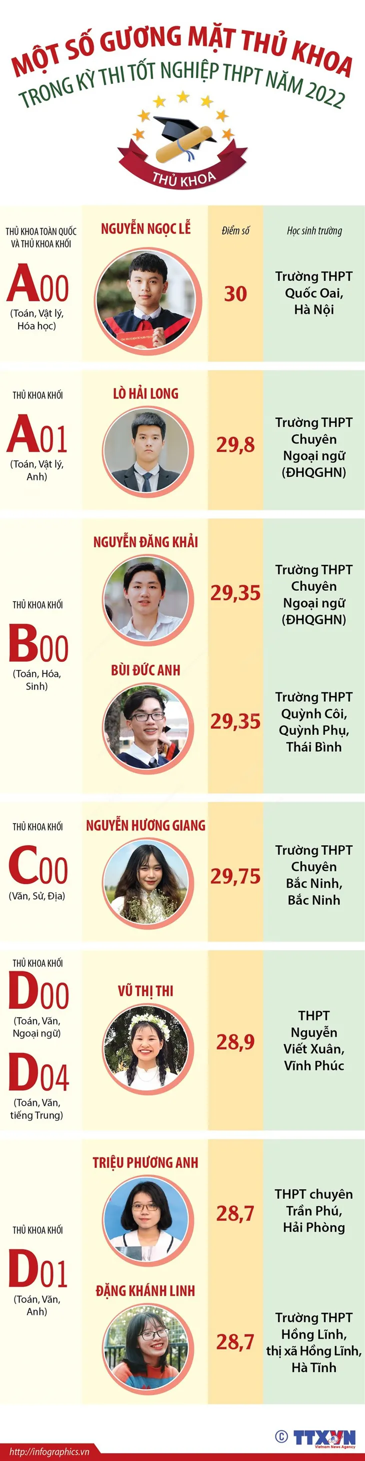 Điểm mặt những thủ khoa ở 5 khối thi hot - Ảnh 1. Điểm mặt những thủ khoa ở 5 khối thi hot - Ảnh 1.