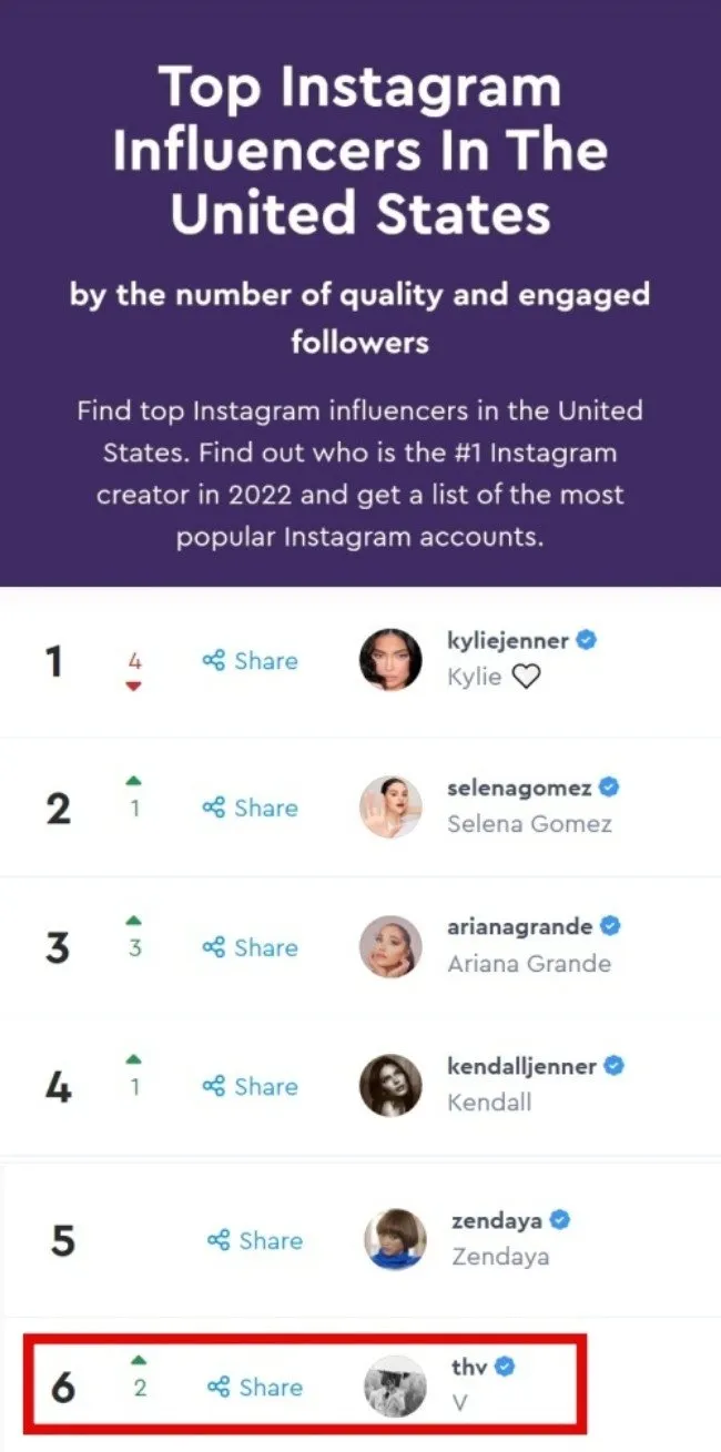 V của BTS là Instagrammer có ảnh hưởng thứ 6 ở Mỹ - Ảnh 1. V của BTS là Instagrammer có ảnh hưởng thứ 6 ở Mỹ - Ảnh 1.