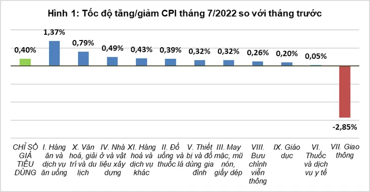 CPI 7 tháng tăng 2,54% - Ảnh 1. CPI 7 tháng tăng 2,54% - Ảnh 1.