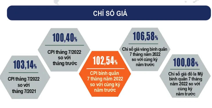 CPI 7 tháng tăng 2,54% - Ảnh 2. CPI 7 tháng tăng 2,54% - Ảnh 2.