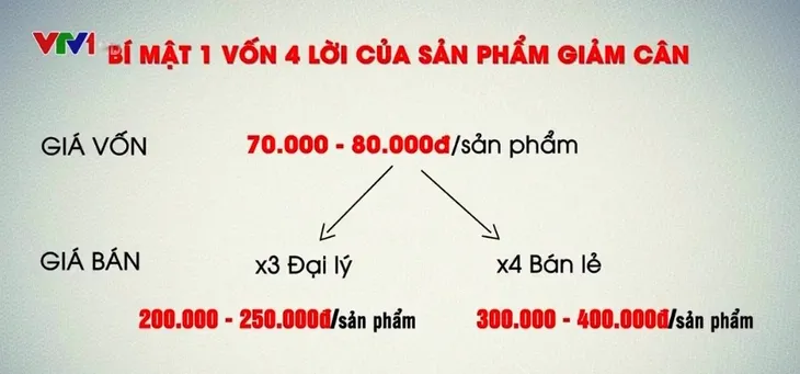 Bí mật kinh doanh thực phẩm giảm cân 1 vốn 4 lời là gì? - Ảnh 2. Bí mật kinh doanh thực phẩm giảm cân 1 vốn 4 lời là gì? - Ảnh 2.