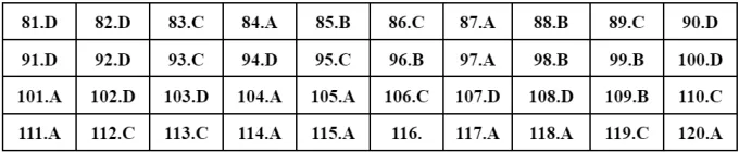 Gợi ý đáp án môn Sinh học trong tổ hợp KHTN - Ảnh 14.