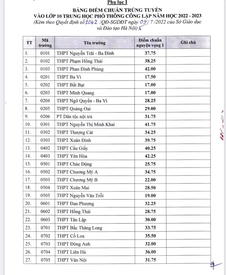 CHÍNH THỨC: Hà Nội công bố điểm chuẩn lớp 10 THPT công lập - Ảnh 1.