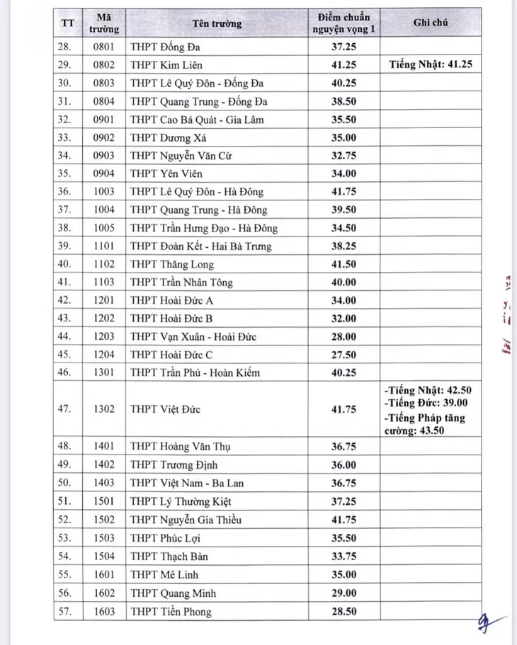 CHÍNH THỨC: Hà Nội công bố điểm chuẩn lớp 10 THPT công lập - Ảnh 2.