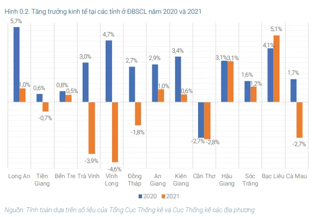 Báo cáo Kinh tế ĐBSCL 2022: Điểm sáng lớn nhất là nông nghiệp - Ảnh 3. Báo cáo Kinh tế ĐBSCL 2022: Điểm sáng lớn nhất là nông nghiệp - Ảnh 3.
