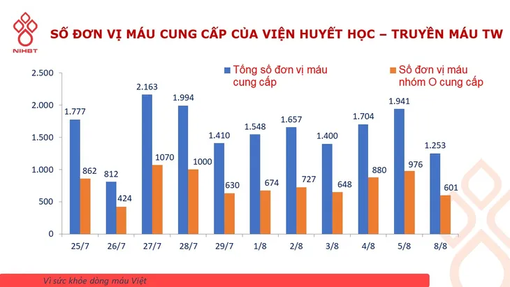 Nhu cầu máu nhóm O tăng cao, Viện Huyết học kêu gọi người hiến máu - Ảnh 1.